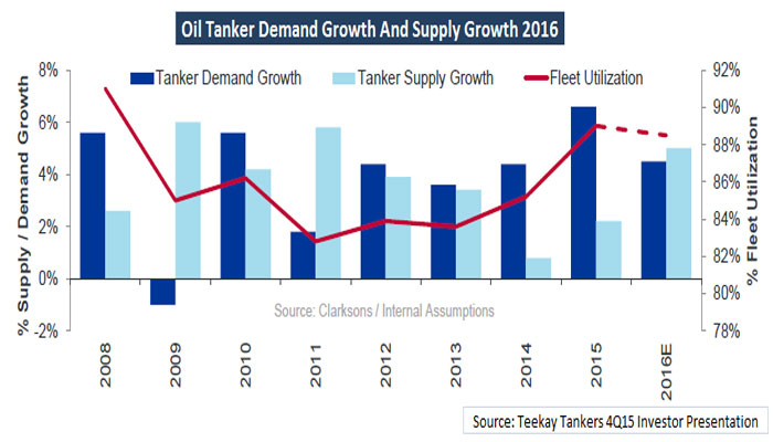 Oil Tanker Demand