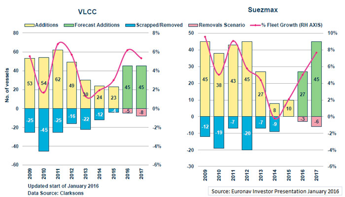 Suezmax And VLCC